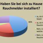 Umfrage-Ergebnis März 2013 zum Thema Rauchmelder