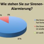 Umfrage-Ergebnis Mai 2013 zum Thema Sirenen-Alarmierung