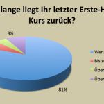 Umfrage-Ergebnis April 2013 zum Thema Erste-Hilfe-Kurs